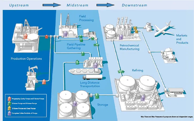 oilfield-services-upstream-midstream-downstream