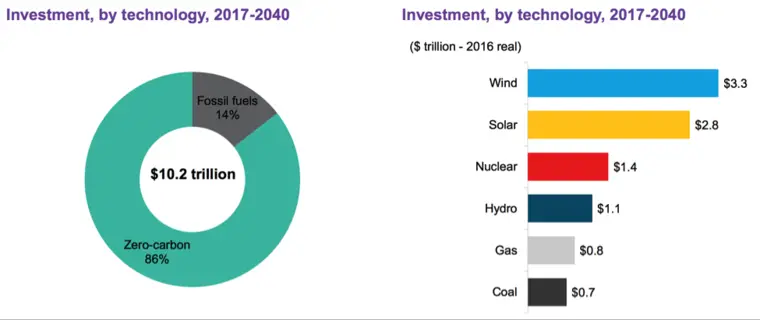 Investment-by-technology-2017-2040