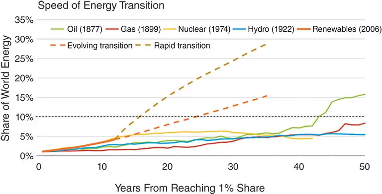 speed-of-energy-transition